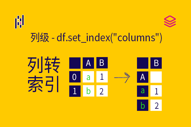 列级 - df.set_index("columns") - 列转索引