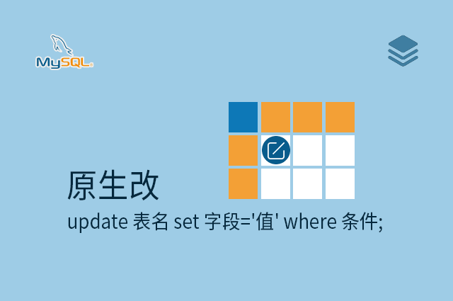原生改 - update 表名 set 字段='值' where 条件;